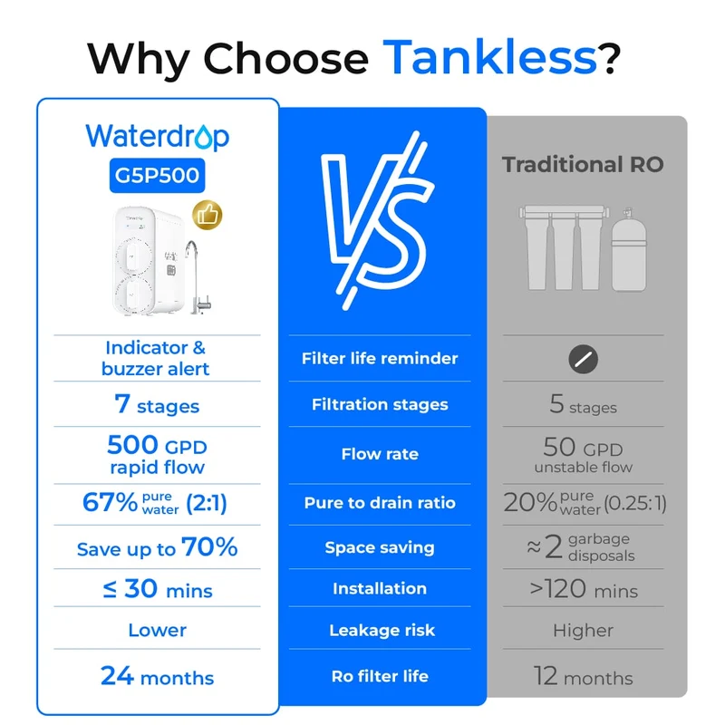 Waterdrop G5P500 Reverse Osmosis Water Filter