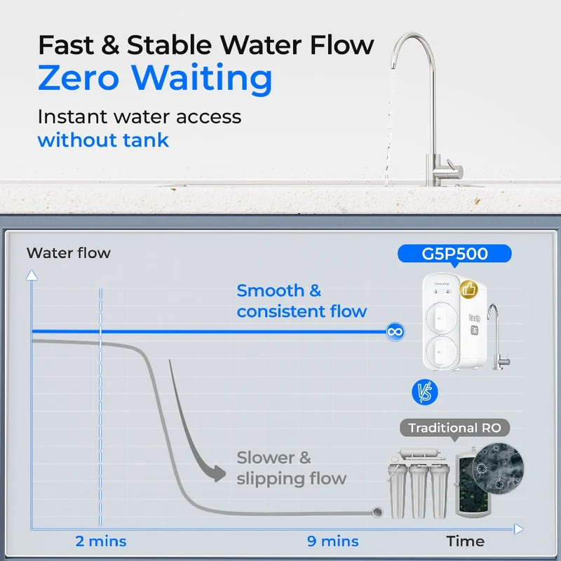 Waterdrop G5P500 Reverse Osmosis Water Filter